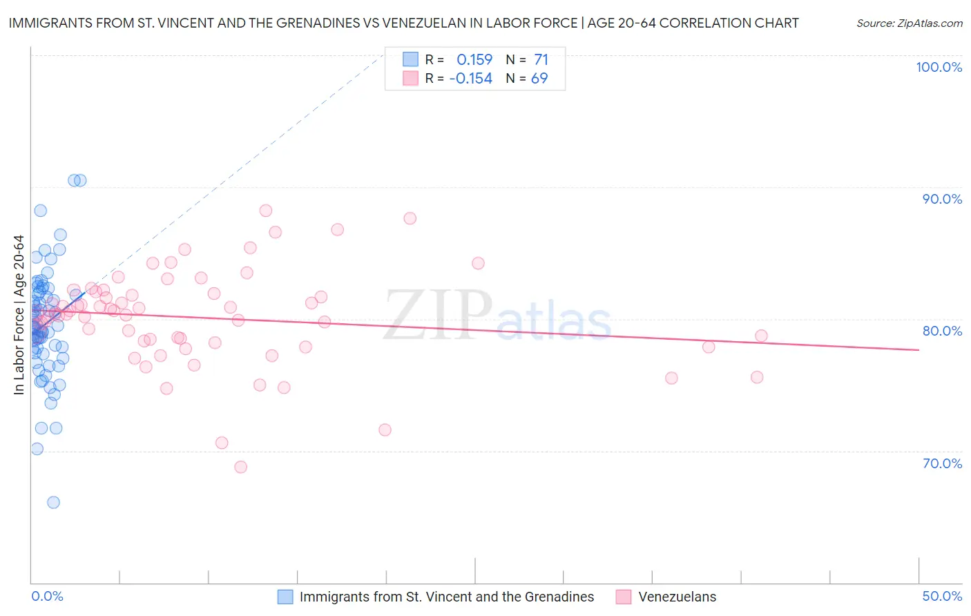 Immigrants from St. Vincent and the Grenadines vs Venezuelan In Labor Force | Age 20-64