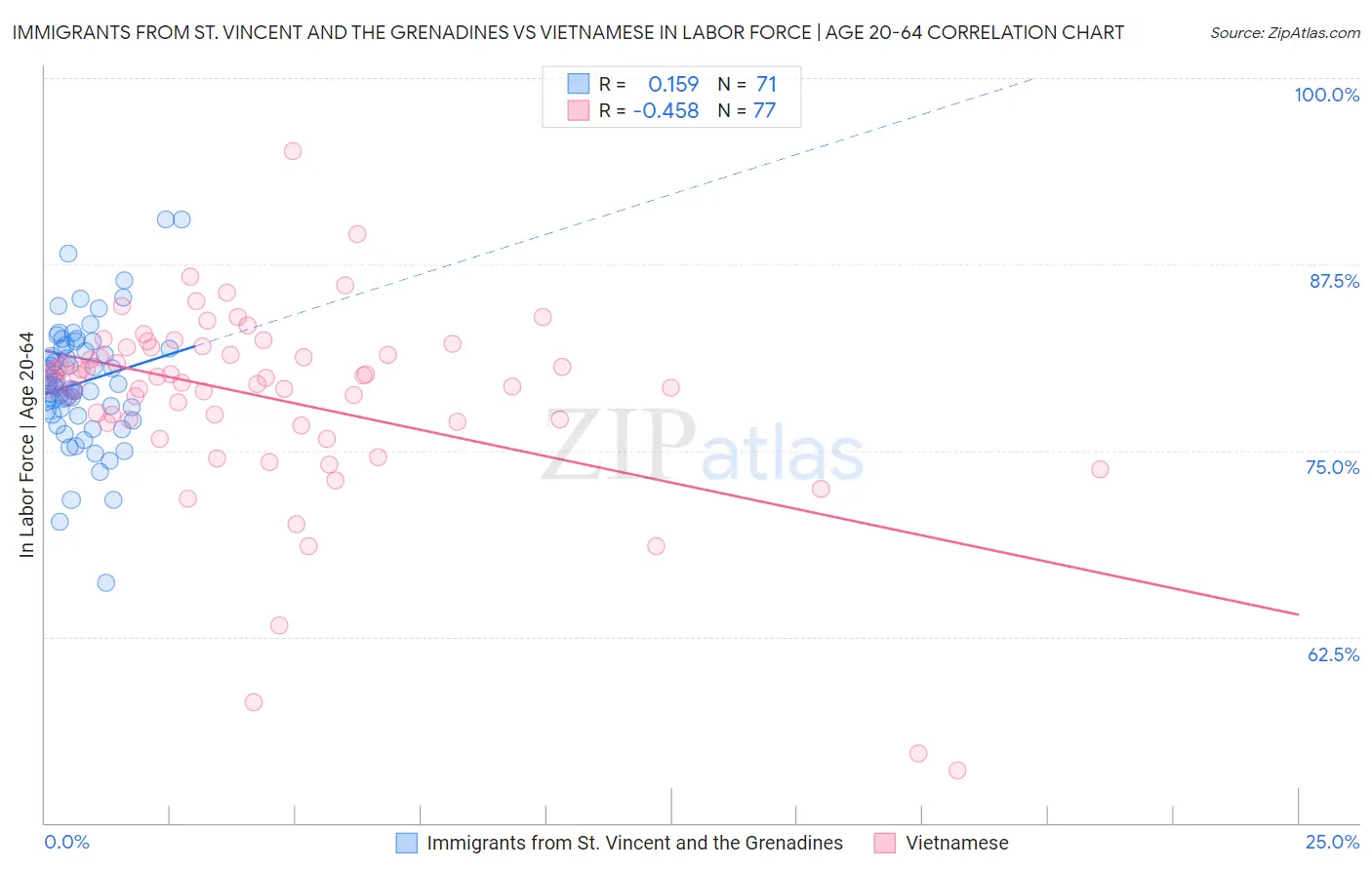 Immigrants from St. Vincent and the Grenadines vs Vietnamese In Labor Force | Age 20-64