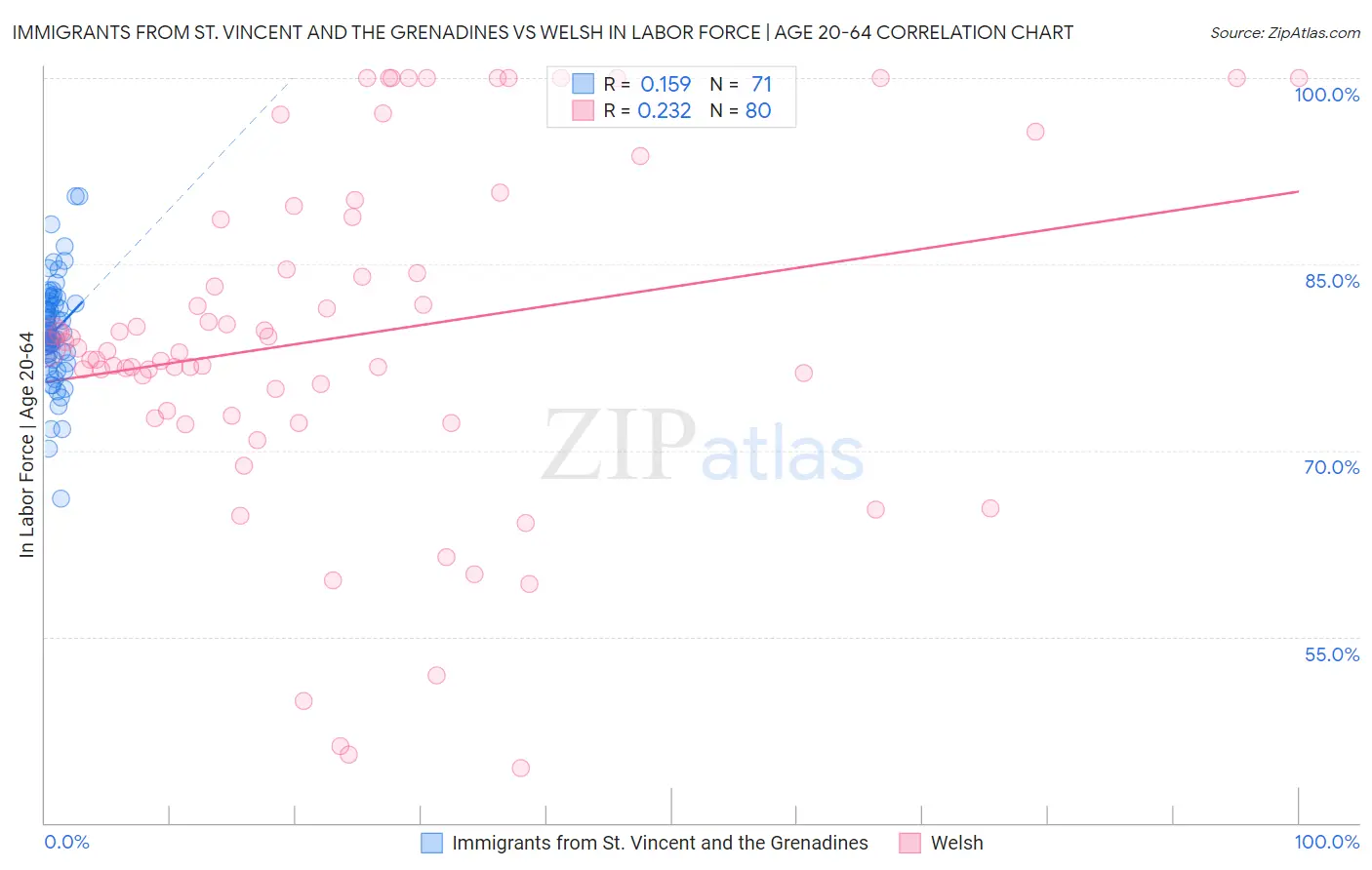 Immigrants from St. Vincent and the Grenadines vs Welsh In Labor Force | Age 20-64