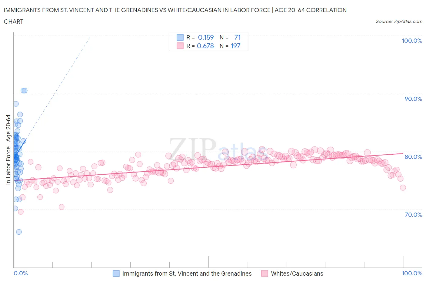 Immigrants from St. Vincent and the Grenadines vs White/Caucasian In Labor Force | Age 20-64