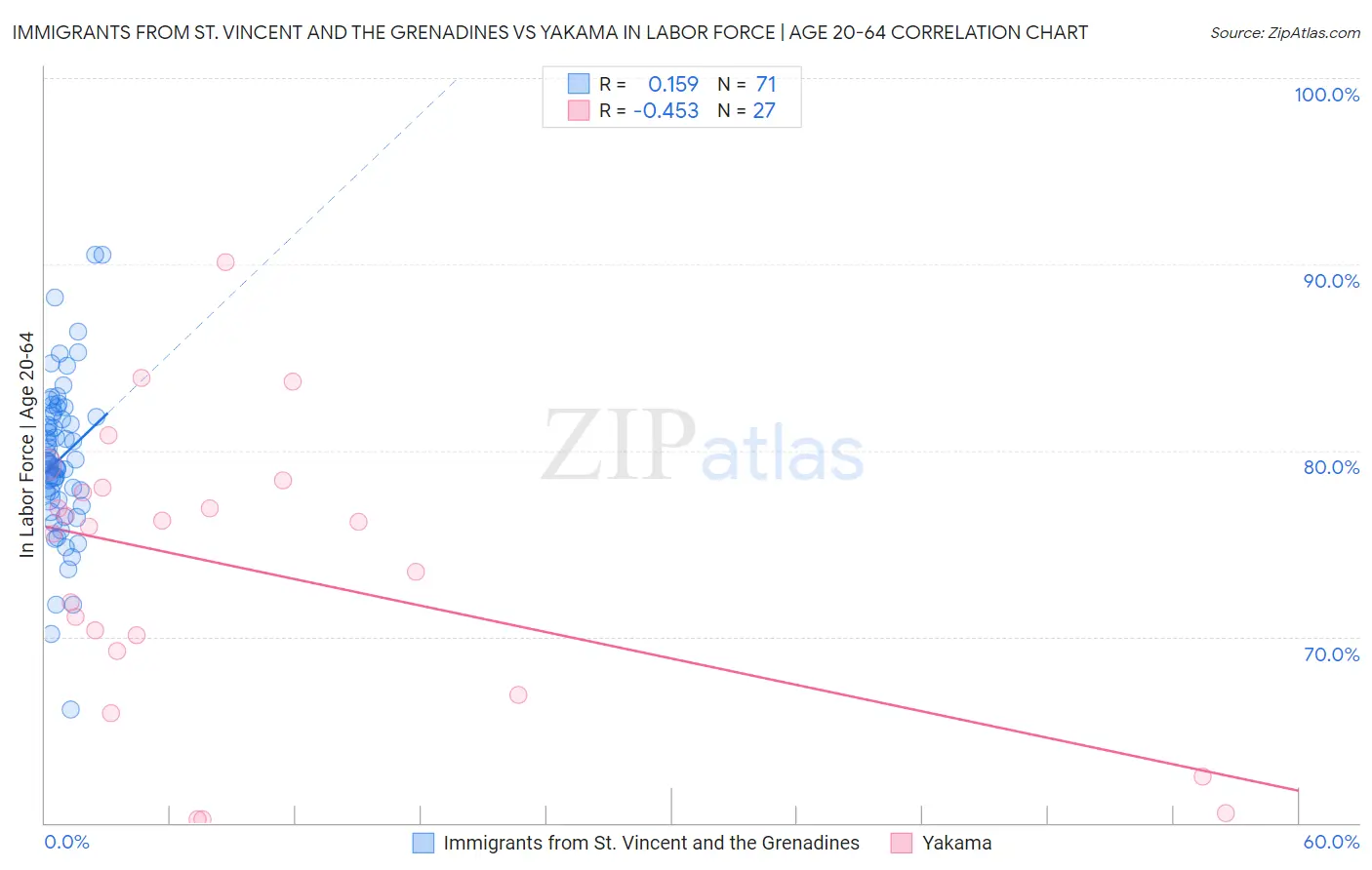 Immigrants from St. Vincent and the Grenadines vs Yakama In Labor Force | Age 20-64