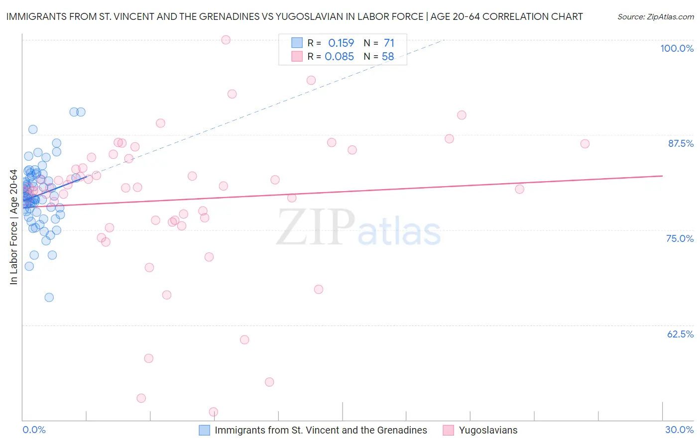 Immigrants from St. Vincent and the Grenadines vs Yugoslavian In Labor Force | Age 20-64