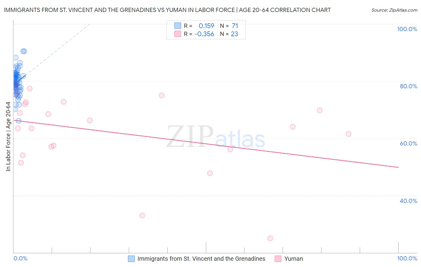 Immigrants from St. Vincent and the Grenadines vs Yuman In Labor Force | Age 20-64