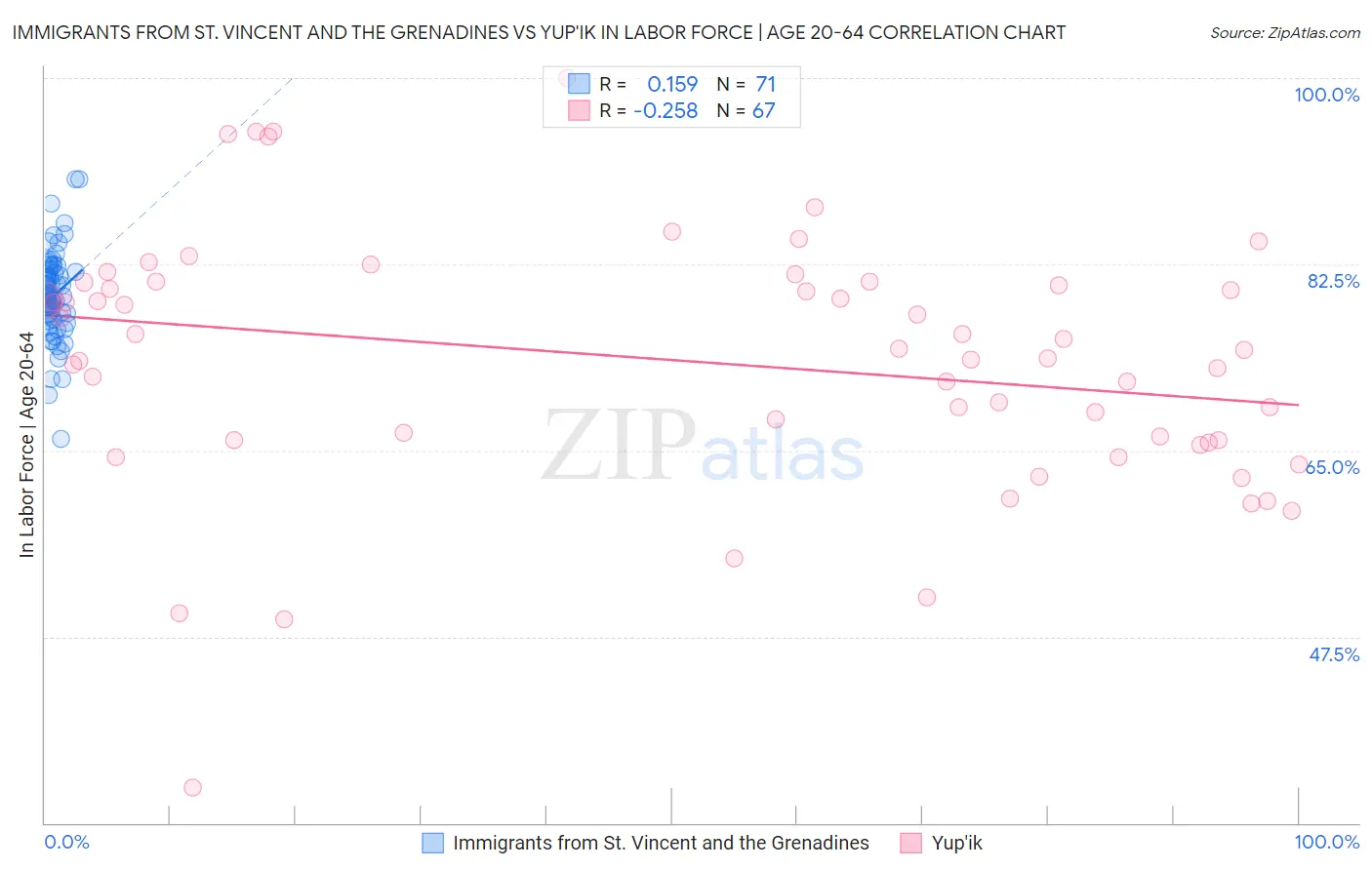 Immigrants from St. Vincent and the Grenadines vs Yup'ik In Labor Force | Age 20-64