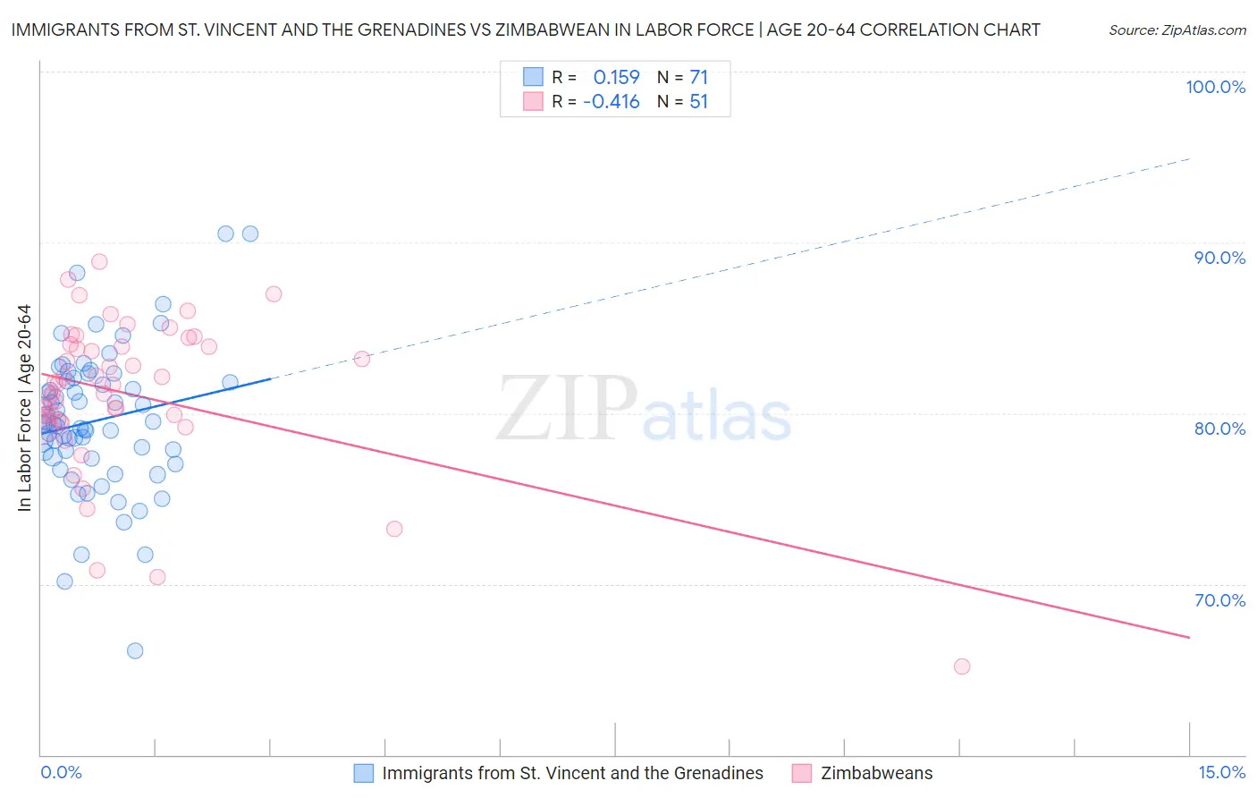 Immigrants from St. Vincent and the Grenadines vs Zimbabwean In Labor Force | Age 20-64