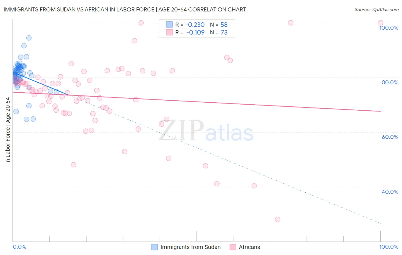 Immigrants from Sudan vs African In Labor Force | Age 20-64