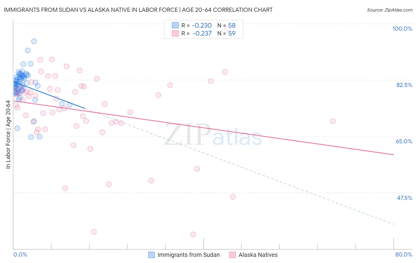 Immigrants from Sudan vs Alaska Native In Labor Force | Age 20-64