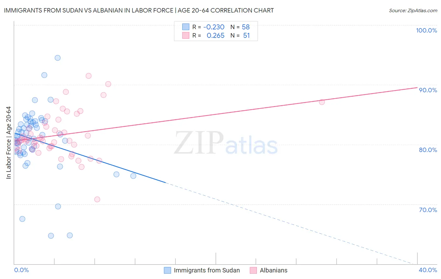 Immigrants from Sudan vs Albanian In Labor Force | Age 20-64