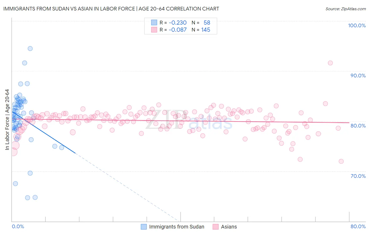 Immigrants from Sudan vs Asian In Labor Force | Age 20-64