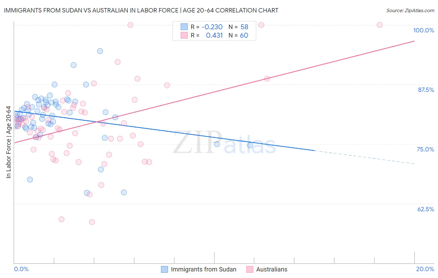 Immigrants from Sudan vs Australian In Labor Force | Age 20-64