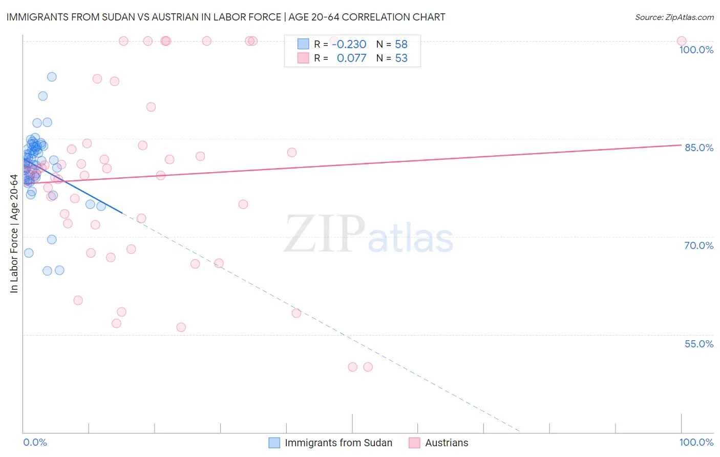 Immigrants from Sudan vs Austrian In Labor Force | Age 20-64