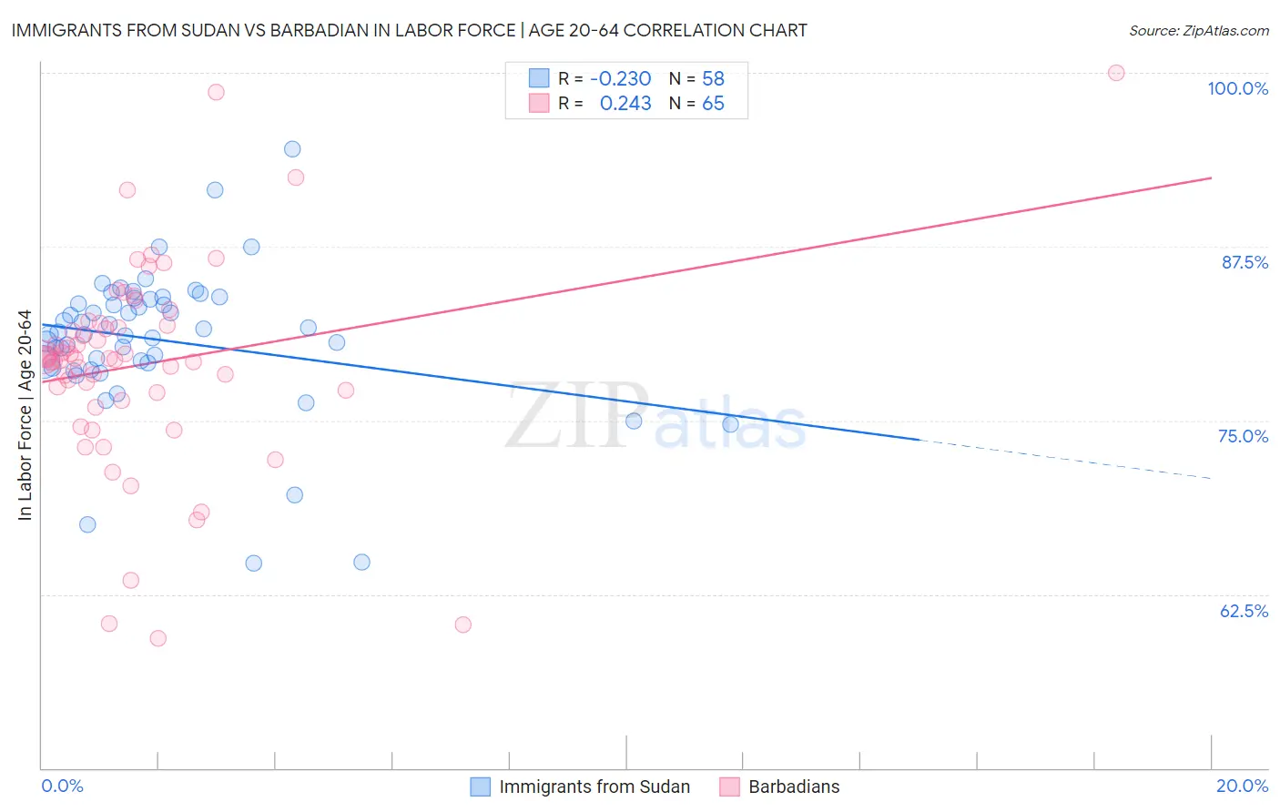 Immigrants from Sudan vs Barbadian In Labor Force | Age 20-64