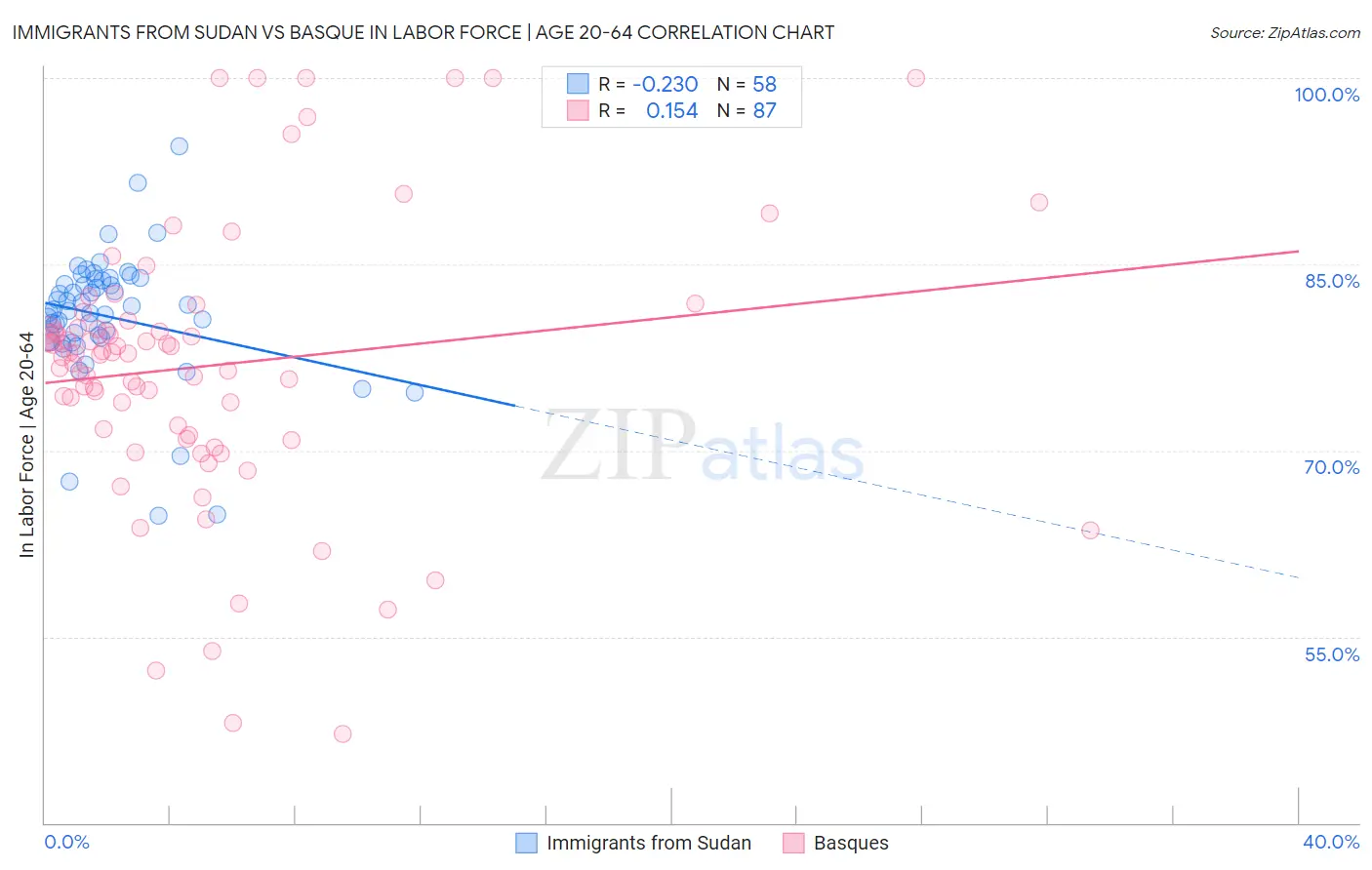 Immigrants from Sudan vs Basque In Labor Force | Age 20-64