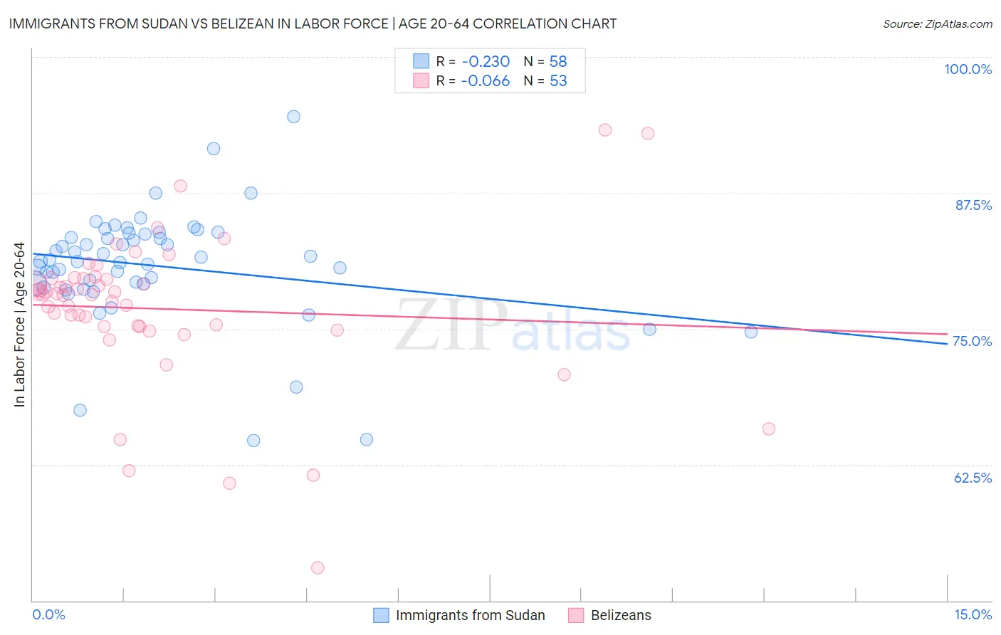 Immigrants from Sudan vs Belizean In Labor Force | Age 20-64