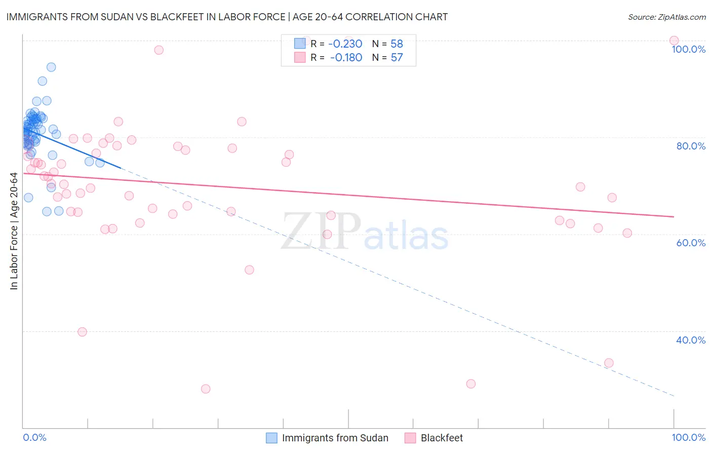 Immigrants from Sudan vs Blackfeet In Labor Force | Age 20-64