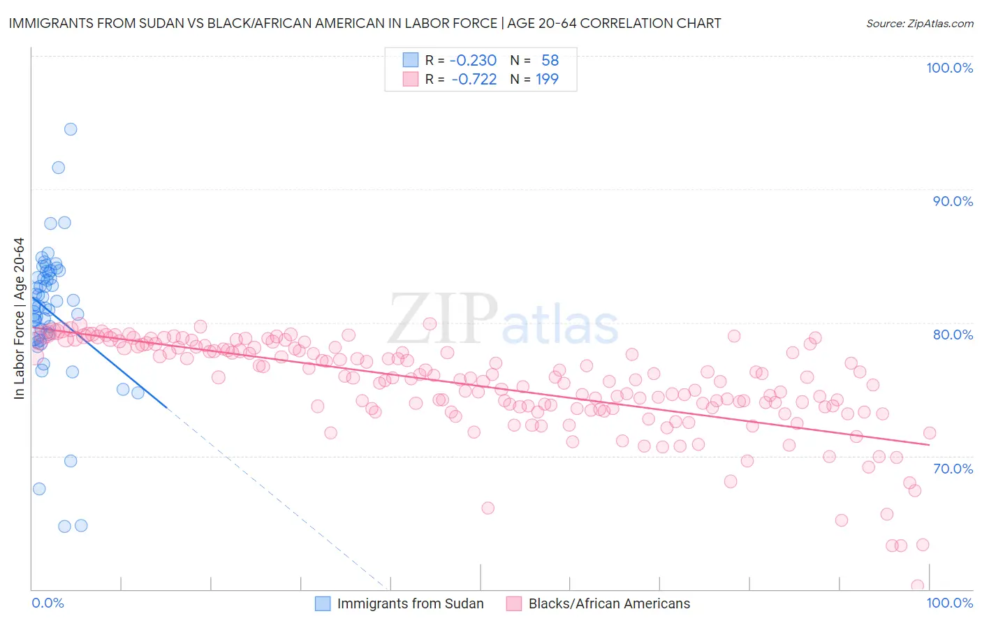 Immigrants from Sudan vs Black/African American In Labor Force | Age 20-64