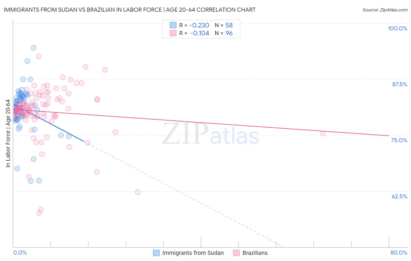 Immigrants from Sudan vs Brazilian In Labor Force | Age 20-64