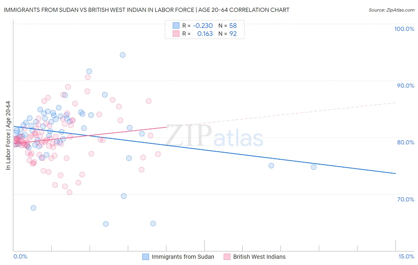 Immigrants from Sudan vs British West Indian In Labor Force | Age 20-64