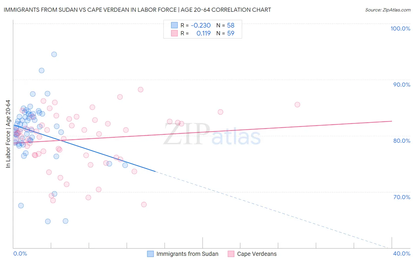 Immigrants from Sudan vs Cape Verdean In Labor Force | Age 20-64
