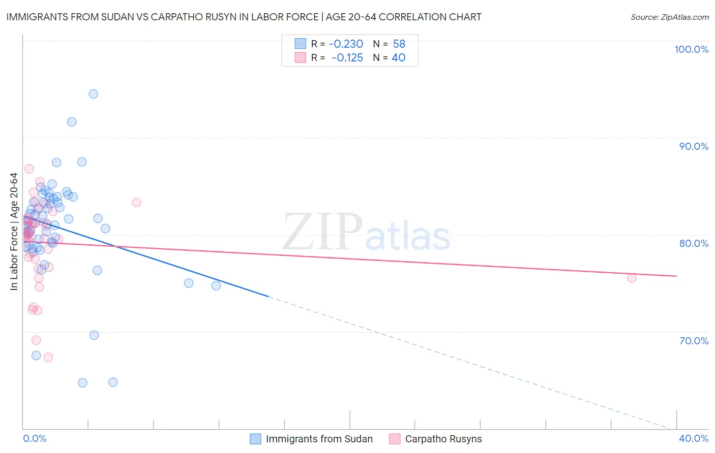 Immigrants from Sudan vs Carpatho Rusyn In Labor Force | Age 20-64