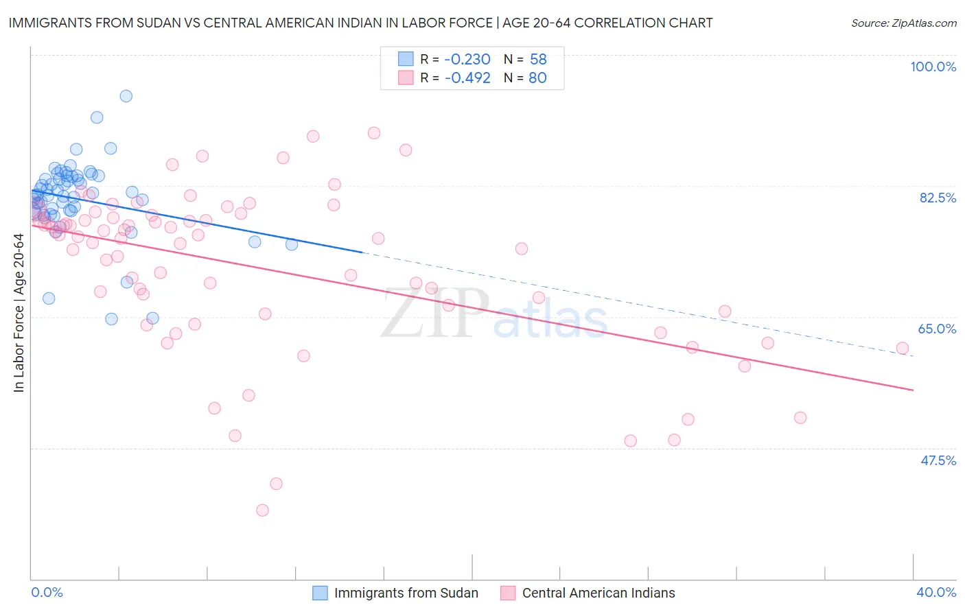 Immigrants from Sudan vs Central American Indian In Labor Force | Age 20-64