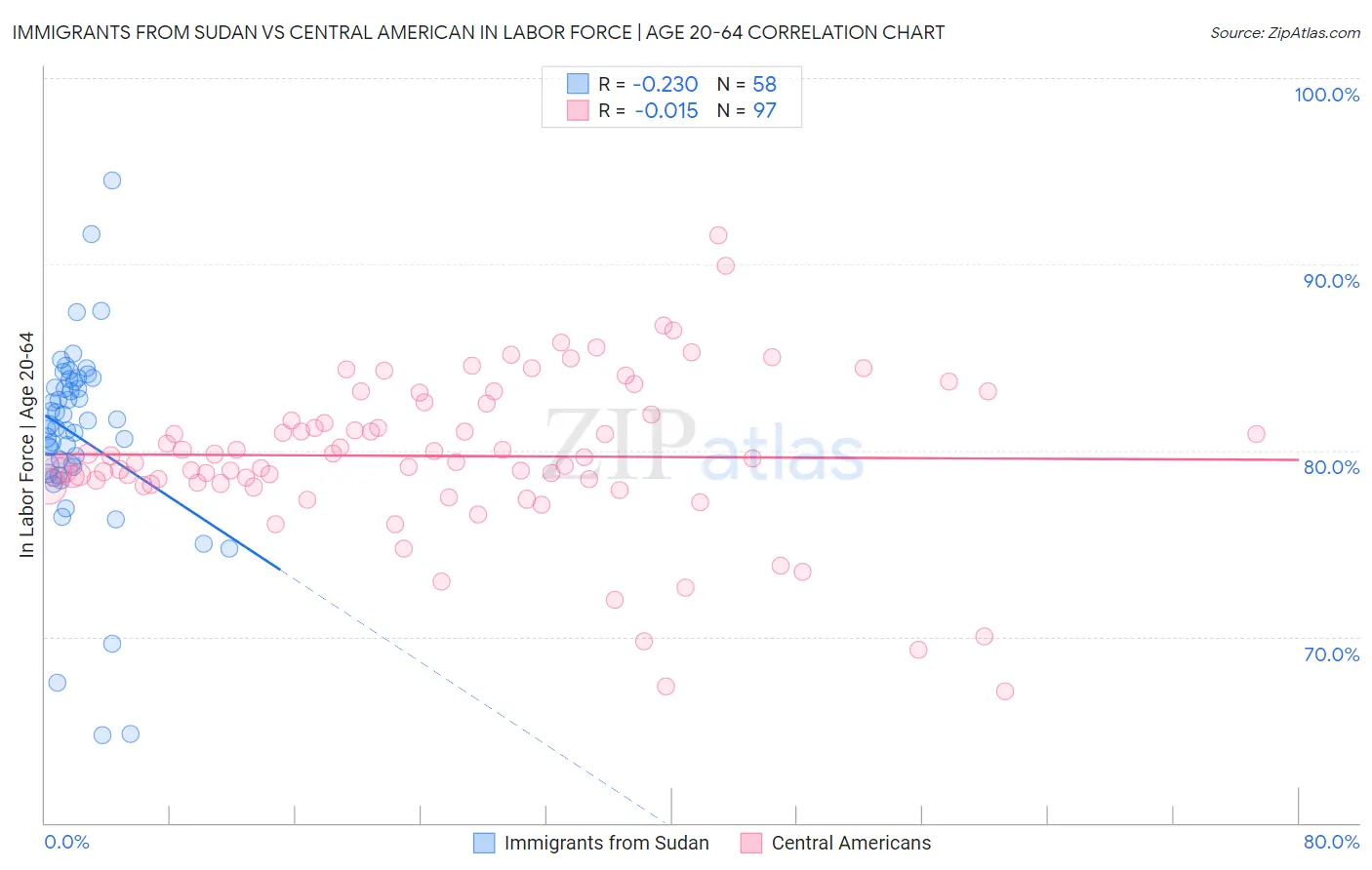 Immigrants from Sudan vs Central American In Labor Force | Age 20-64