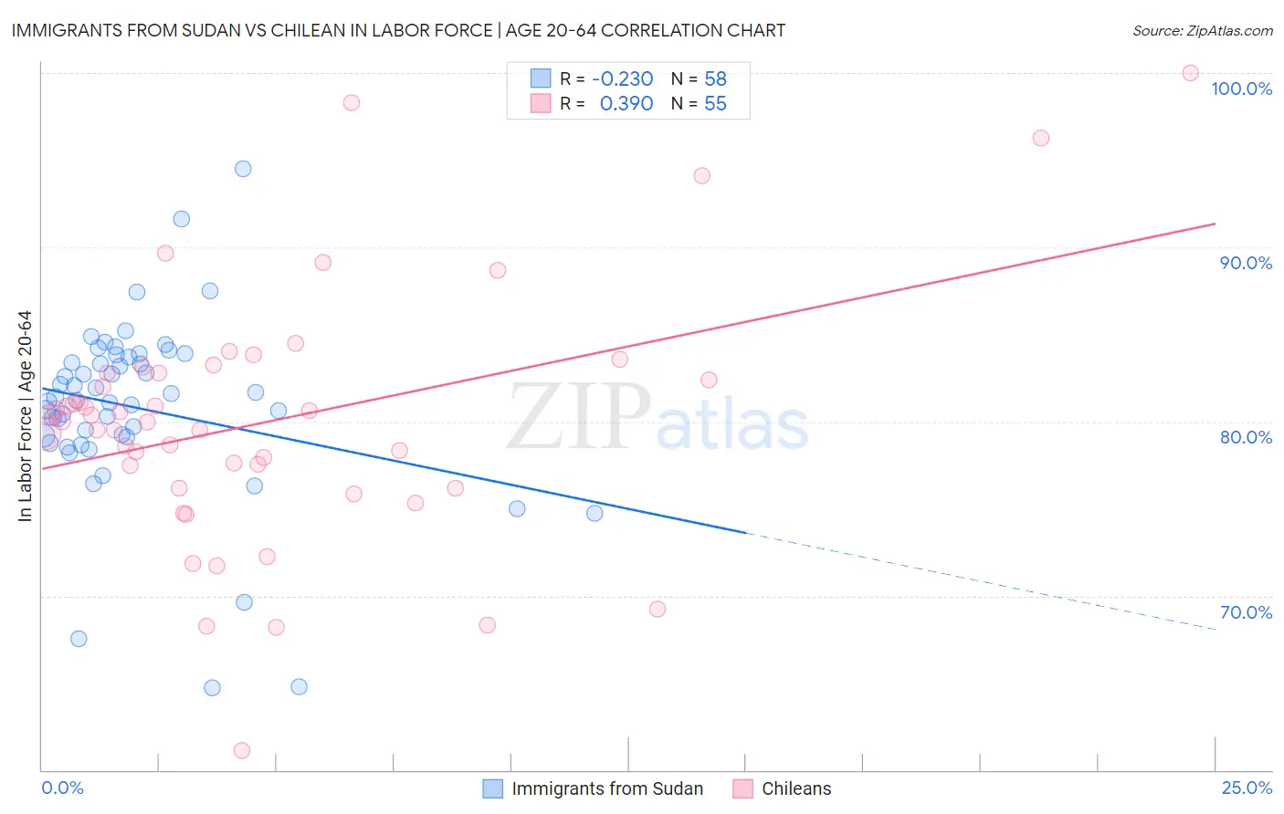 Immigrants from Sudan vs Chilean In Labor Force | Age 20-64