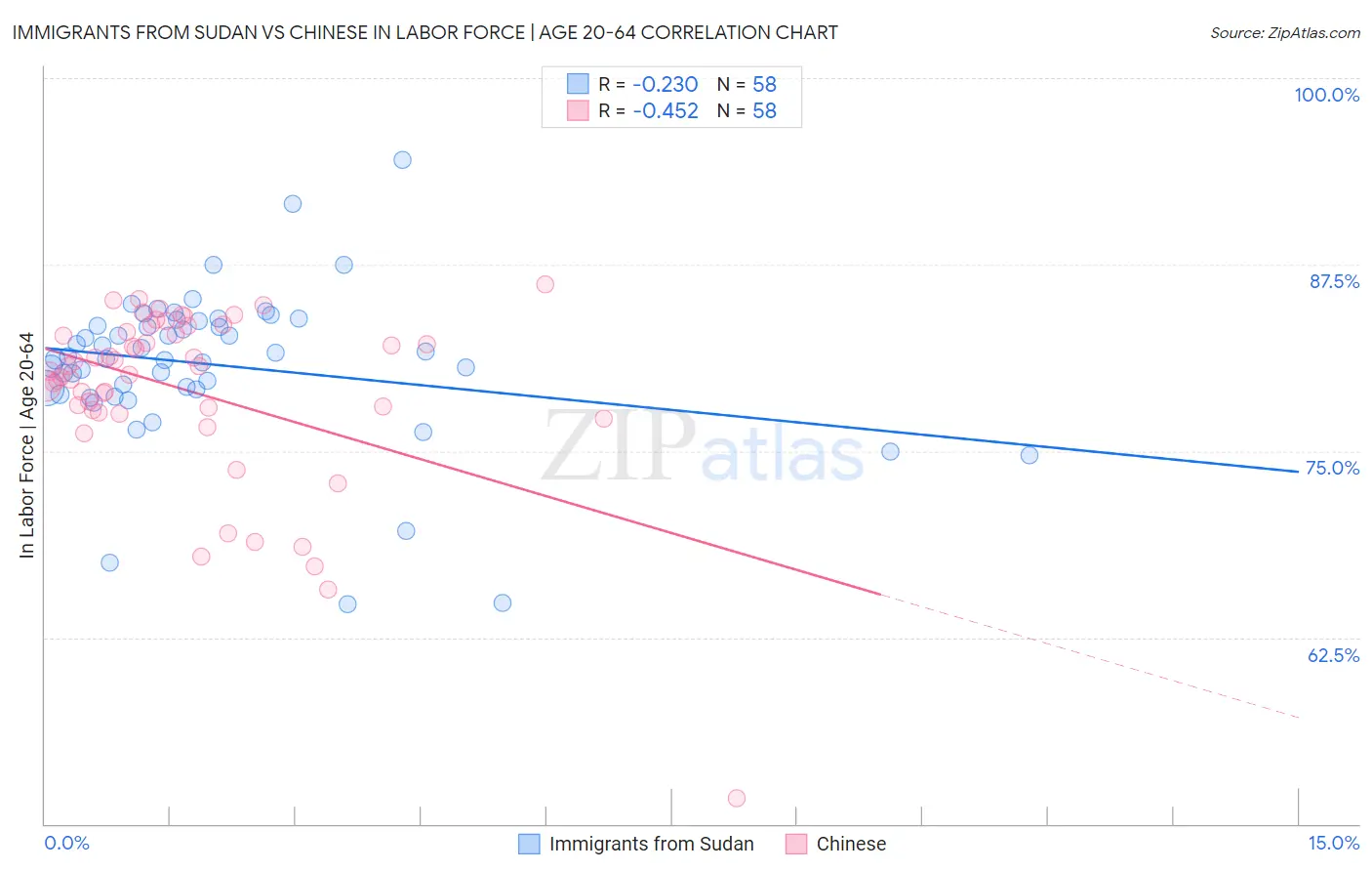Immigrants from Sudan vs Chinese In Labor Force | Age 20-64