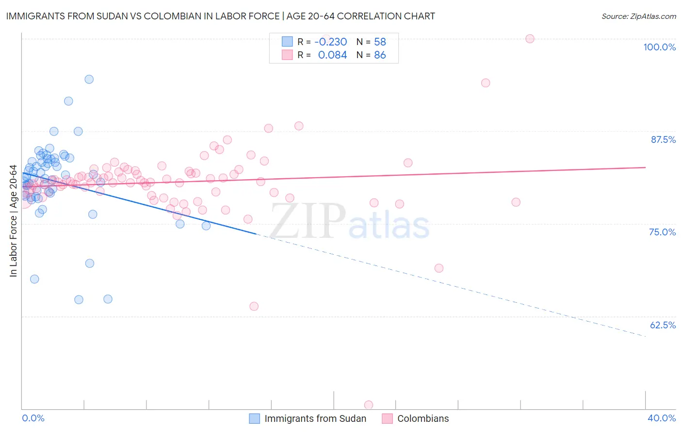 Immigrants from Sudan vs Colombian In Labor Force | Age 20-64