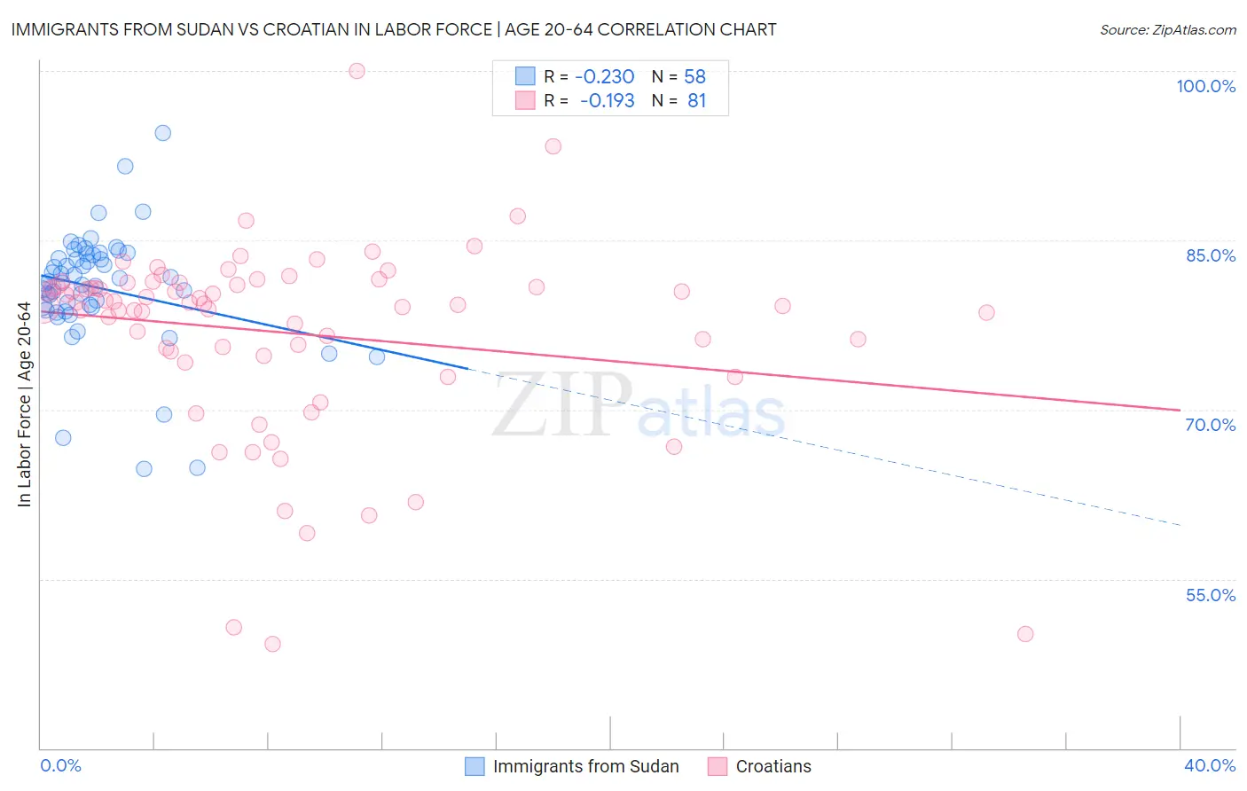 Immigrants from Sudan vs Croatian In Labor Force | Age 20-64