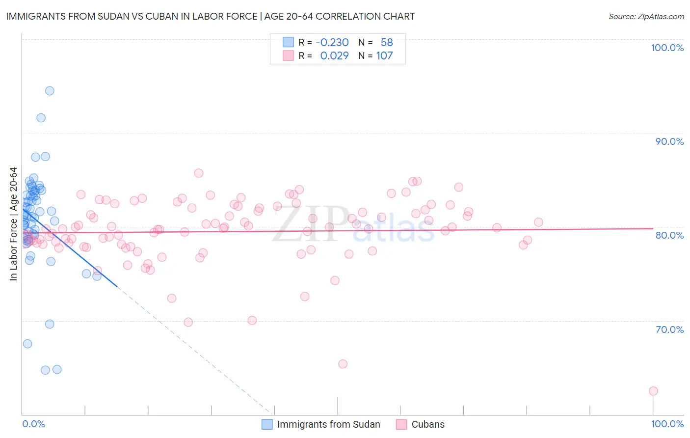 Immigrants from Sudan vs Cuban In Labor Force | Age 20-64