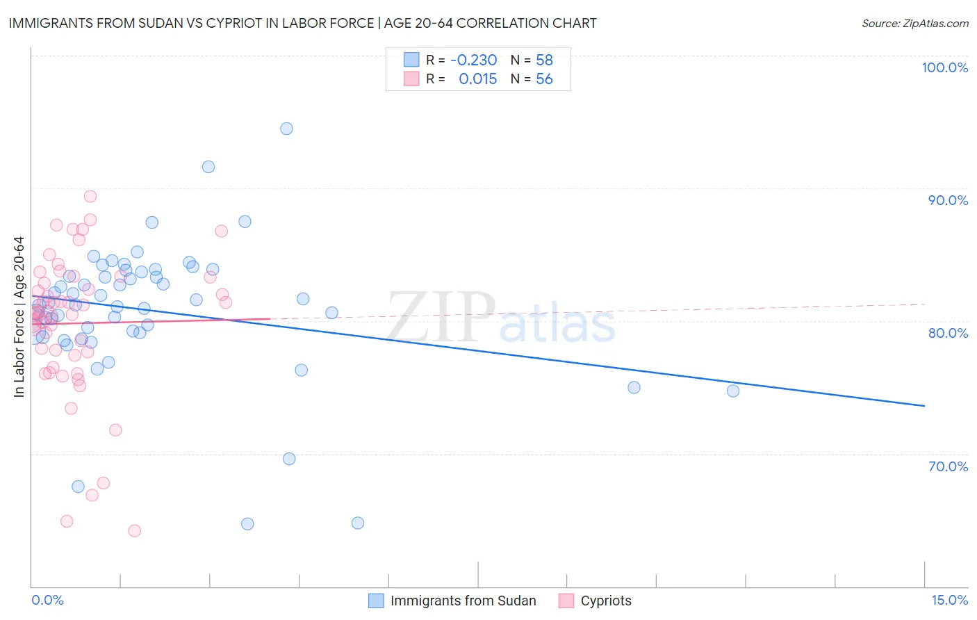 Immigrants from Sudan vs Cypriot In Labor Force | Age 20-64