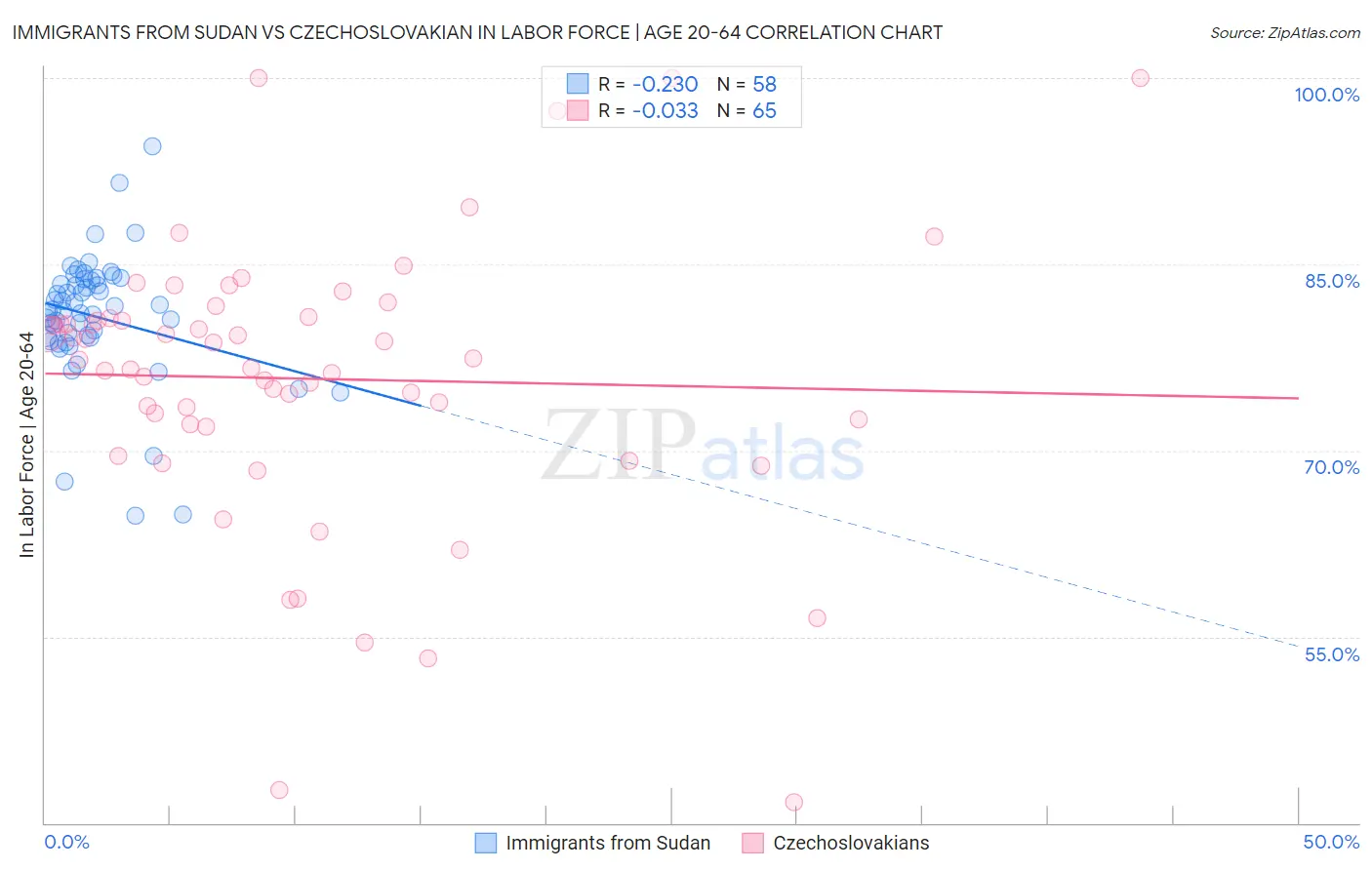 Immigrants from Sudan vs Czechoslovakian In Labor Force | Age 20-64