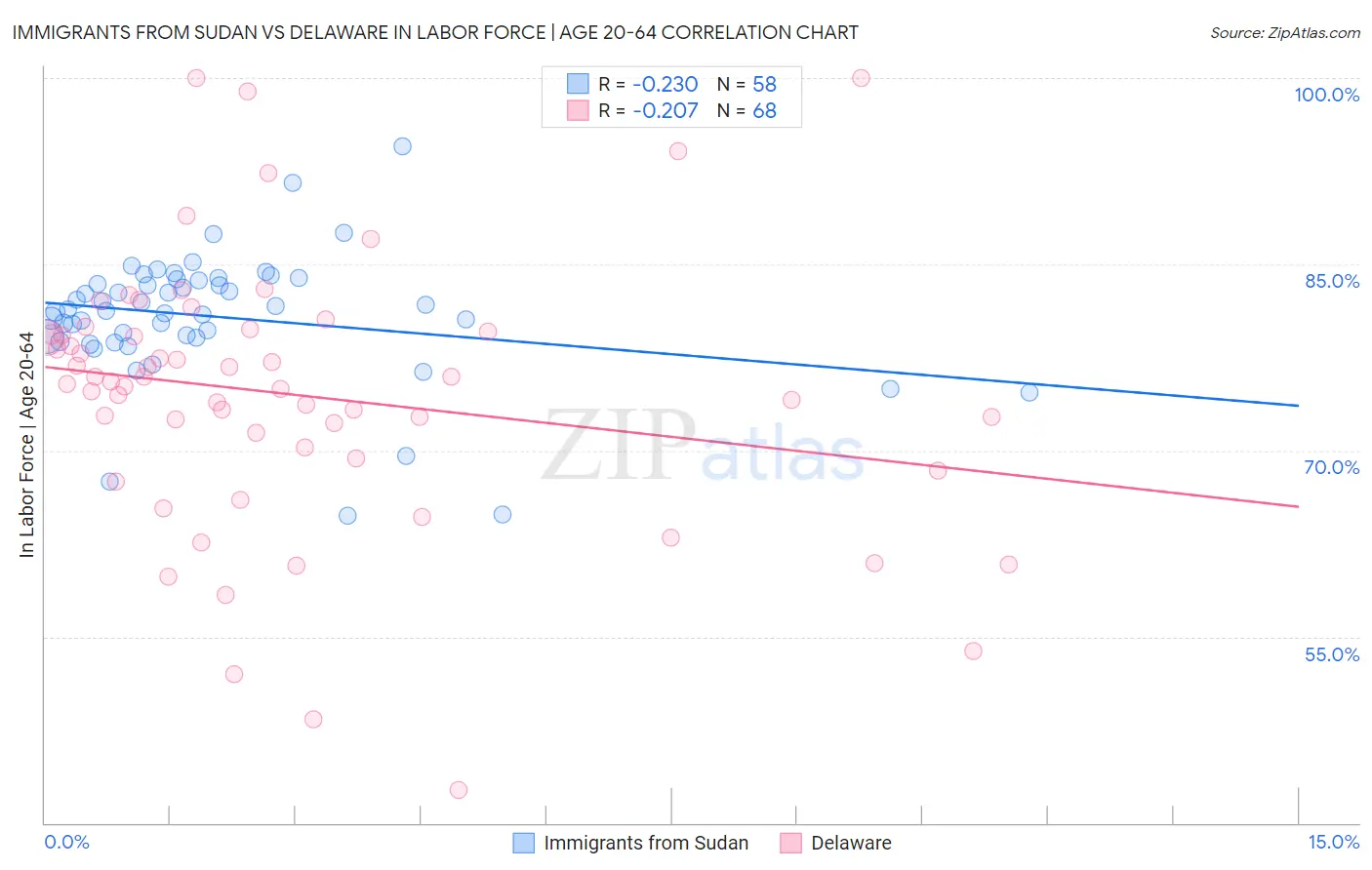Immigrants from Sudan vs Delaware In Labor Force | Age 20-64