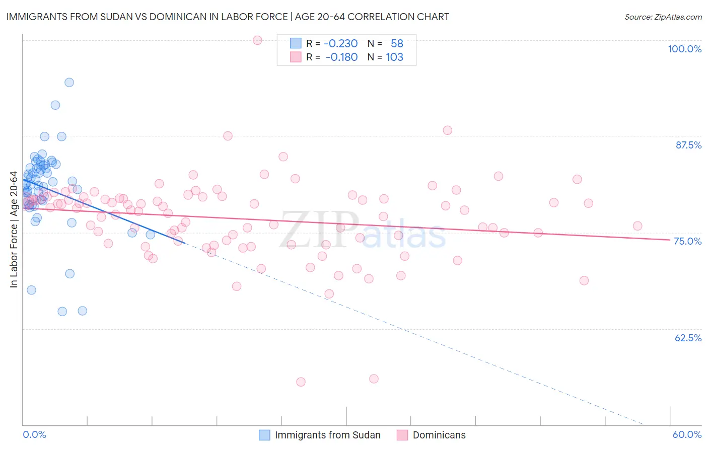 Immigrants from Sudan vs Dominican In Labor Force | Age 20-64