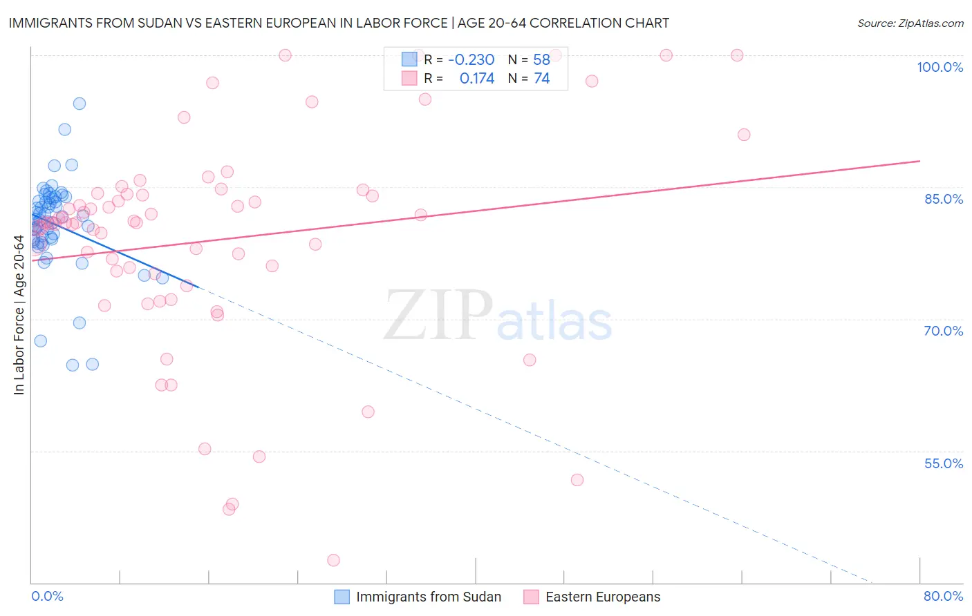 Immigrants from Sudan vs Eastern European In Labor Force | Age 20-64