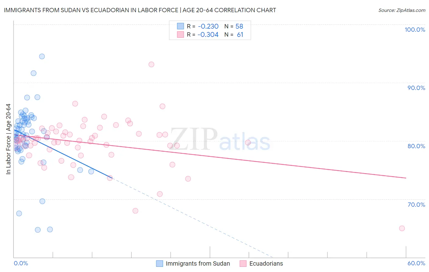 Immigrants from Sudan vs Ecuadorian In Labor Force | Age 20-64