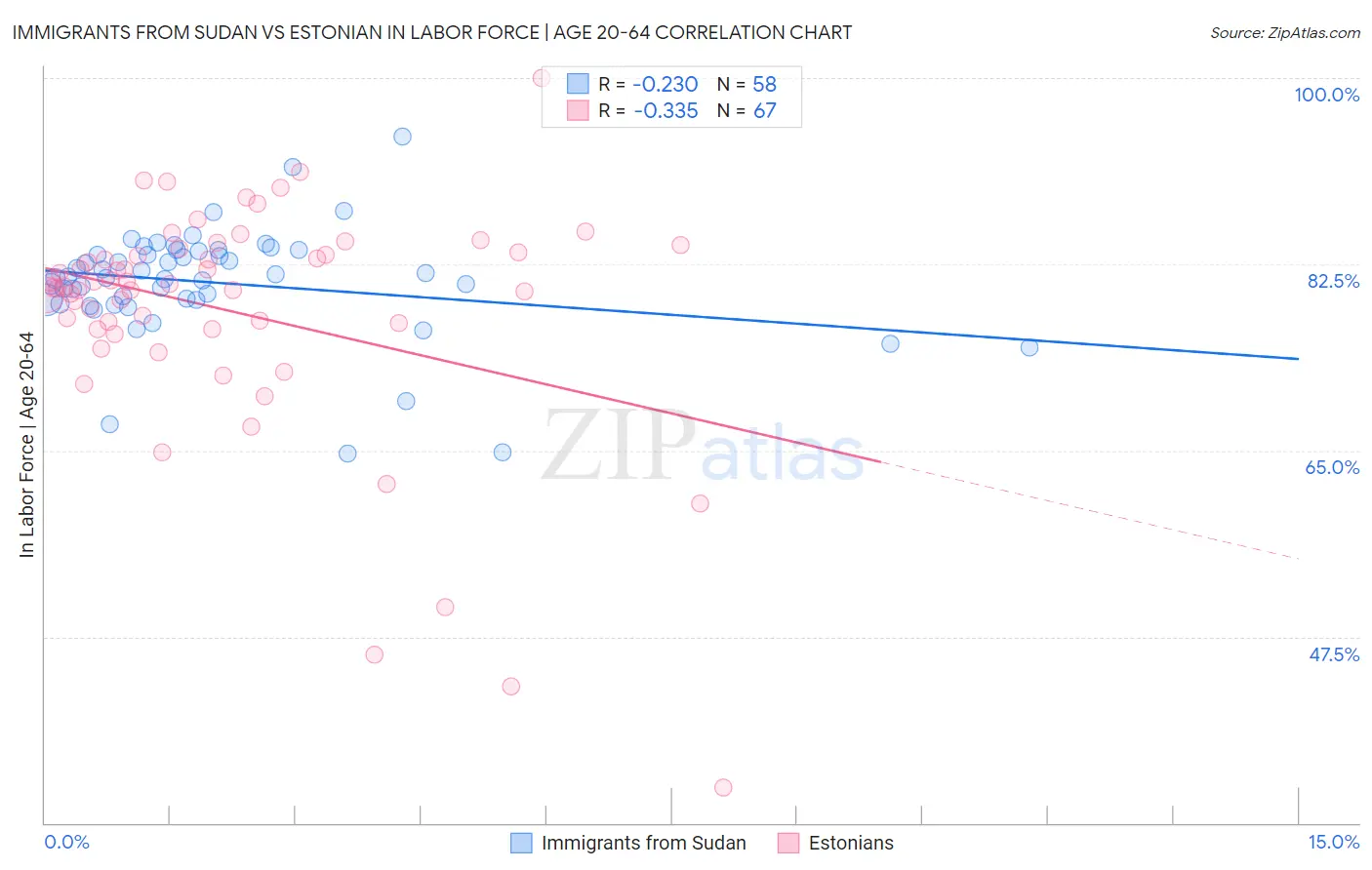 Immigrants from Sudan vs Estonian In Labor Force | Age 20-64