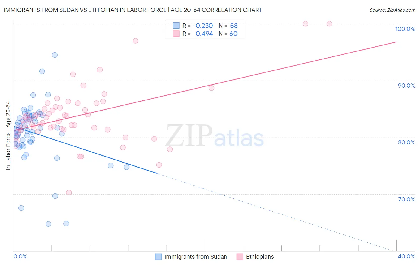 Immigrants from Sudan vs Ethiopian In Labor Force | Age 20-64