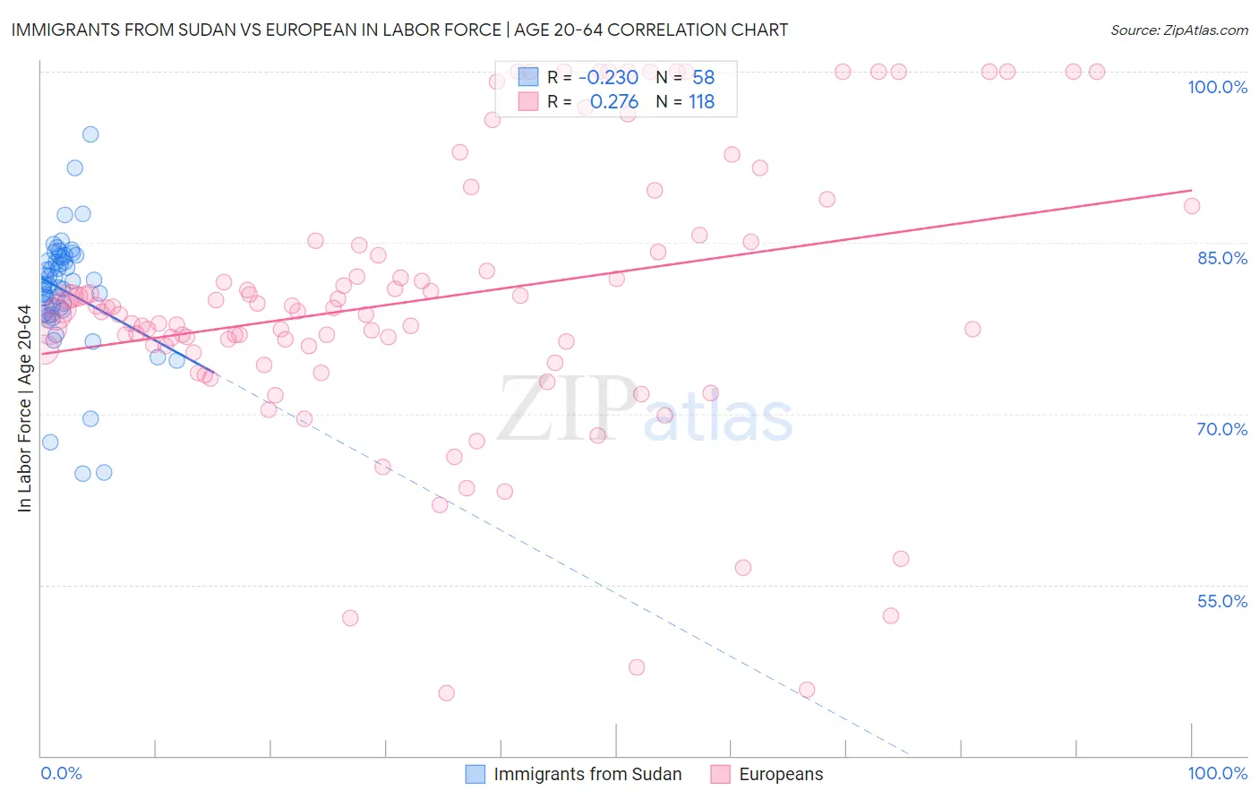 Immigrants from Sudan vs European In Labor Force | Age 20-64