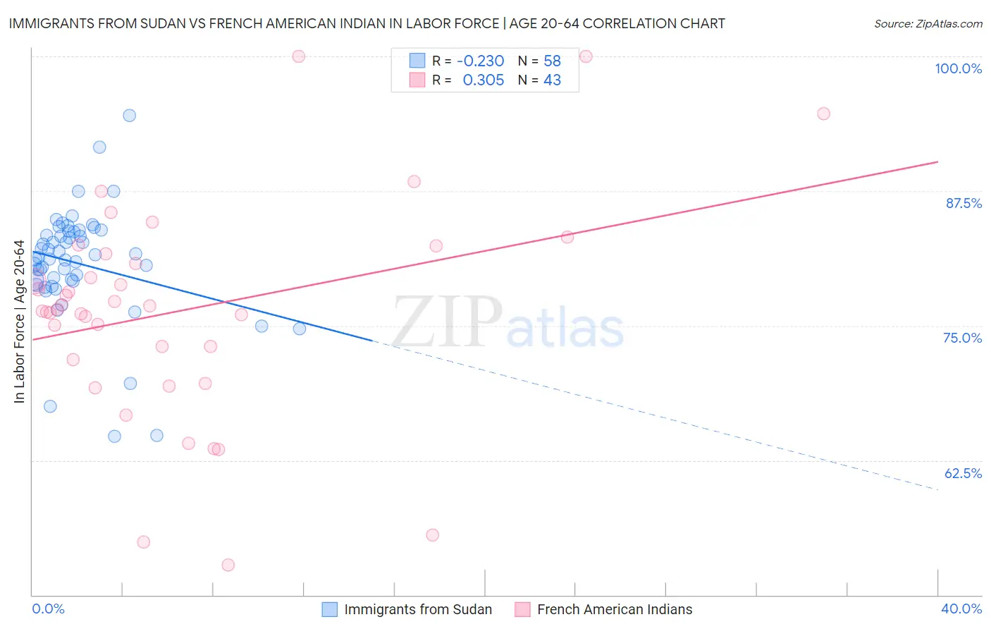 Immigrants from Sudan vs French American Indian In Labor Force | Age 20-64