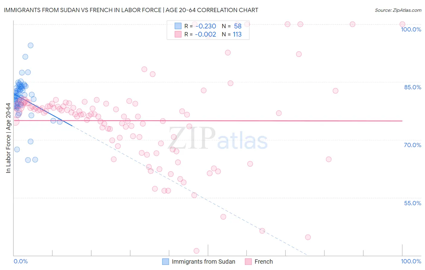 Immigrants from Sudan vs French In Labor Force | Age 20-64