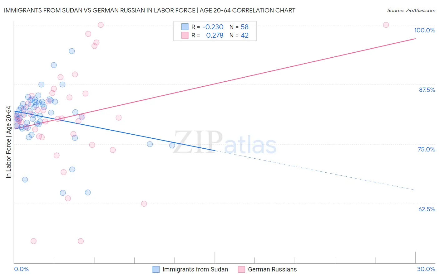 Immigrants from Sudan vs German Russian In Labor Force | Age 20-64