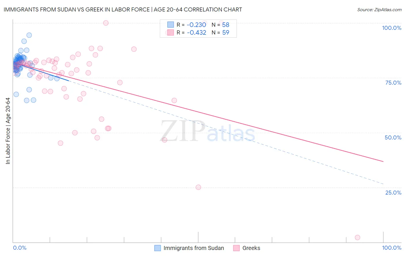 Immigrants from Sudan vs Greek In Labor Force | Age 20-64