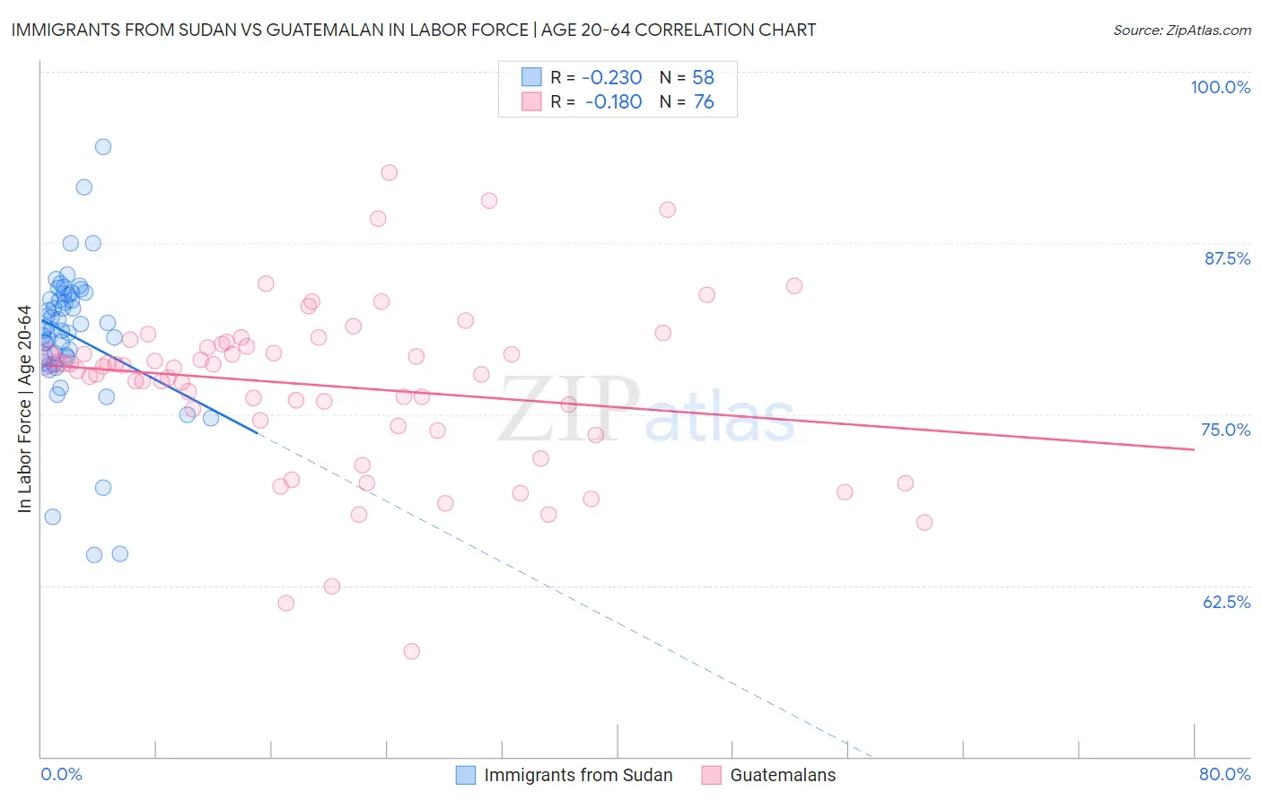 Immigrants from Sudan vs Guatemalan In Labor Force | Age 20-64