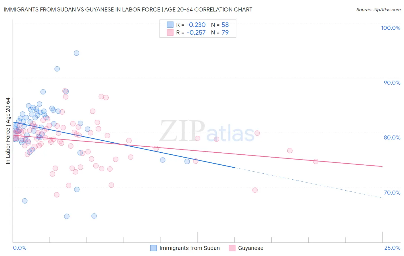 Immigrants from Sudan vs Guyanese In Labor Force | Age 20-64