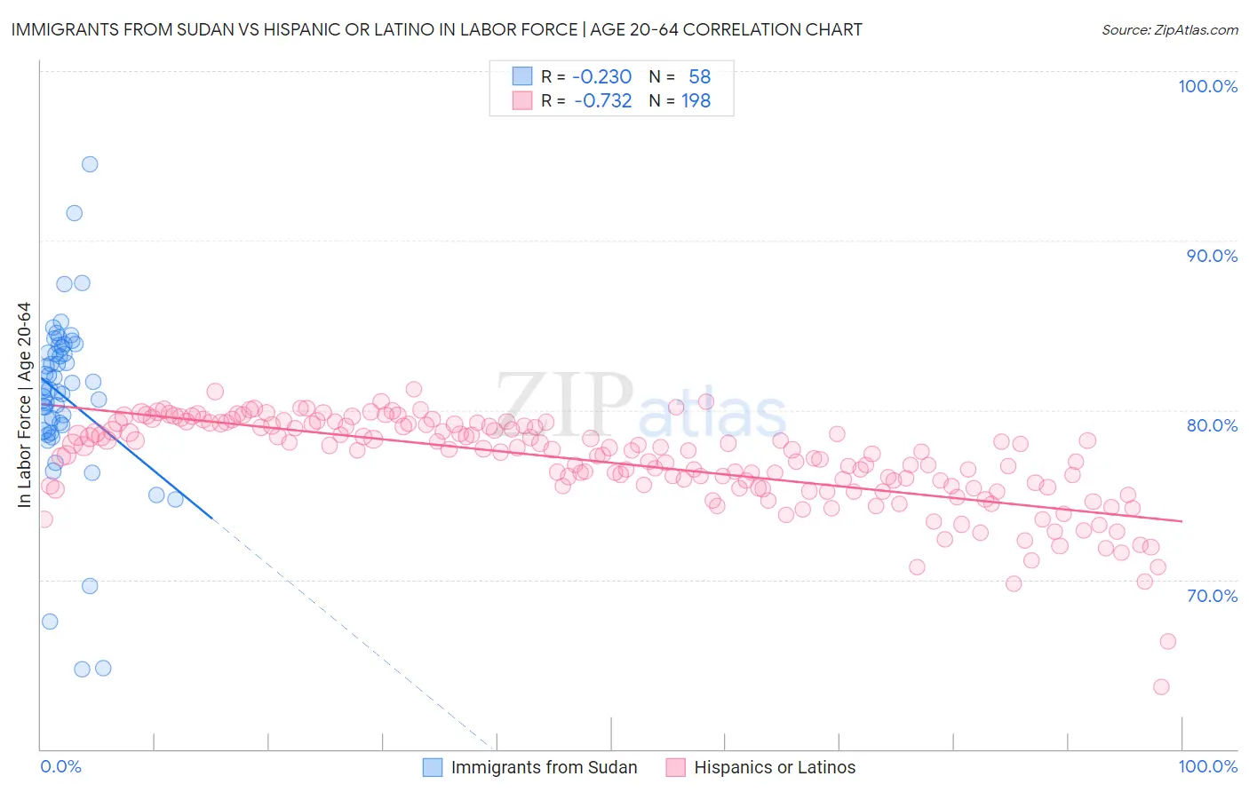 Immigrants from Sudan vs Hispanic or Latino In Labor Force | Age 20-64