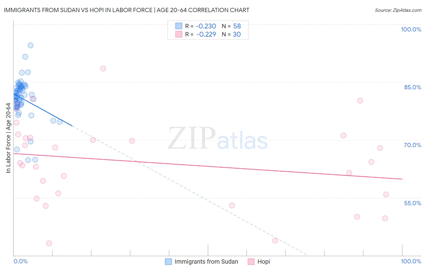 Immigrants from Sudan vs Hopi In Labor Force | Age 20-64