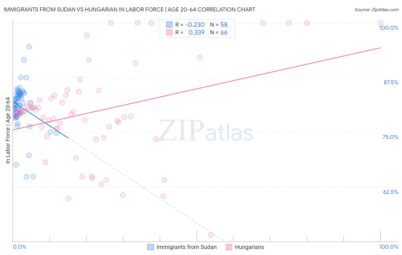 Immigrants from Sudan vs Hungarian In Labor Force | Age 20-64