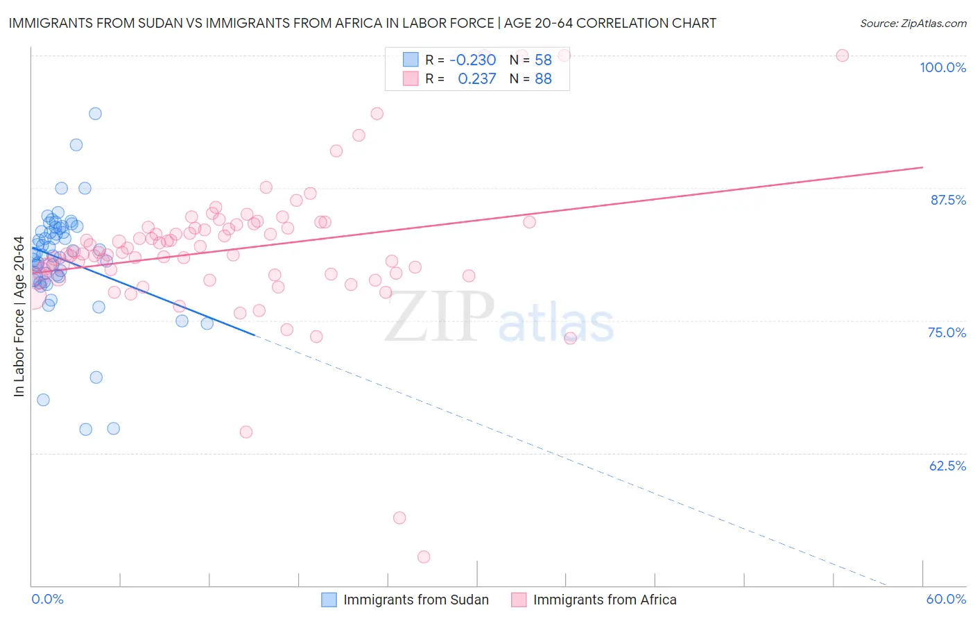 Immigrants from Sudan vs Immigrants from Africa In Labor Force | Age 20-64